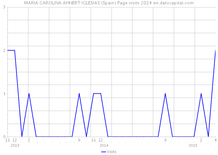 MARIA CAROLINA AHNERT IGLESIAS (Spain) Page visits 2024 
