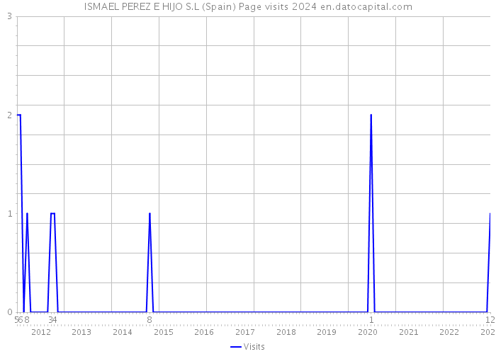 ISMAEL PEREZ E HIJO S.L (Spain) Page visits 2024 