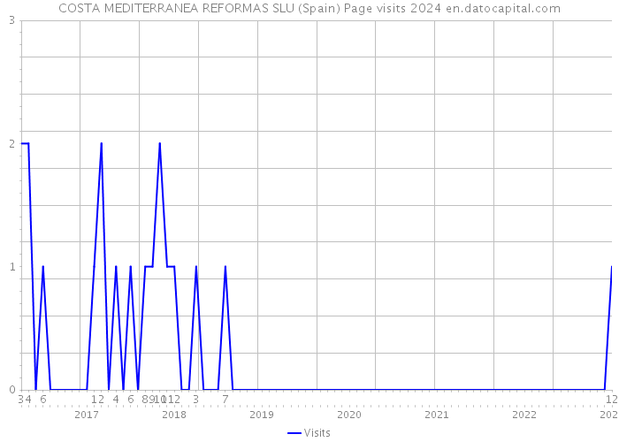 COSTA MEDITERRANEA REFORMAS SLU (Spain) Page visits 2024 