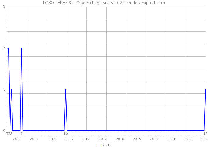 LOBO PEREZ S.L. (Spain) Page visits 2024 