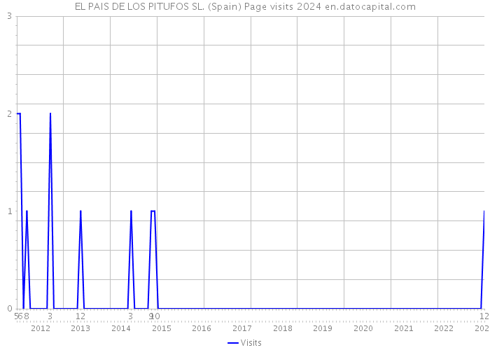 EL PAIS DE LOS PITUFOS SL. (Spain) Page visits 2024 