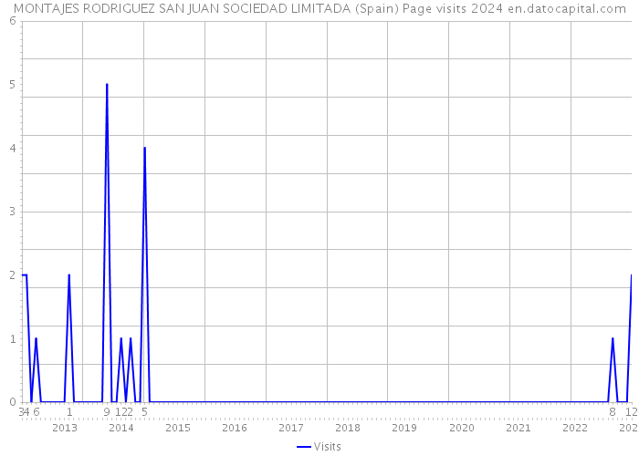 MONTAJES RODRIGUEZ SAN JUAN SOCIEDAD LIMITADA (Spain) Page visits 2024 