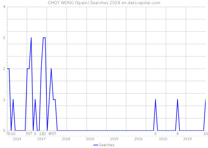 CHOY WONG (Spain) Searches 2024 