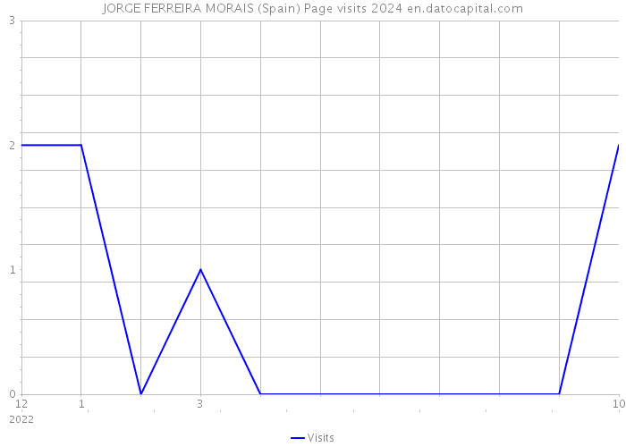 JORGE FERREIRA MORAIS (Spain) Page visits 2024 