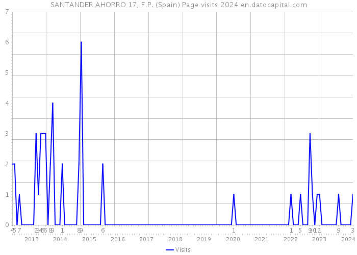 SANTANDER AHORRO 17, F.P. (Spain) Page visits 2024 