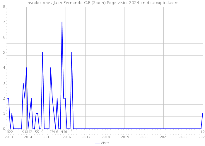 Instalaciones Juan Fernando C.B (Spain) Page visits 2024 