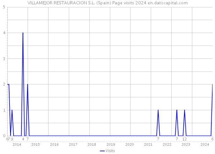 VILLAMEJOR RESTAURACION S.L. (Spain) Page visits 2024 
