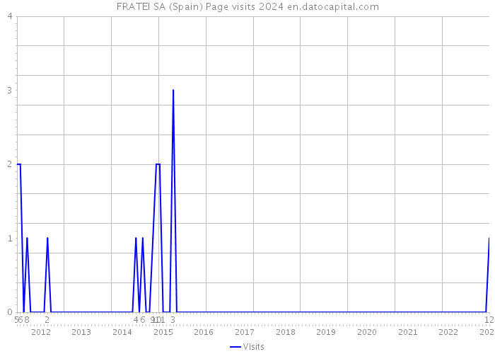 FRATEI SA (Spain) Page visits 2024 