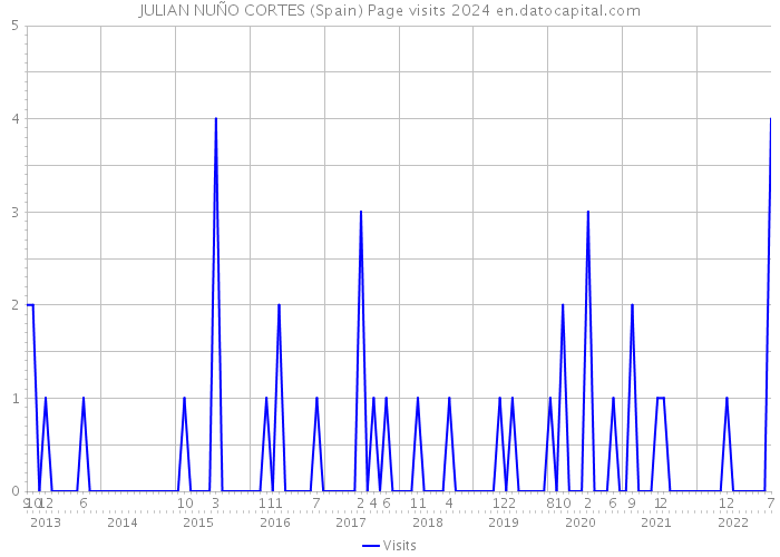 JULIAN NUÑO CORTES (Spain) Page visits 2024 