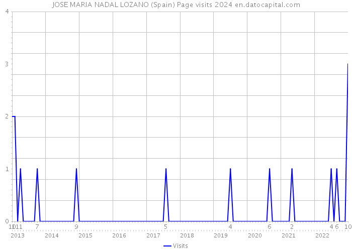 JOSE MARIA NADAL LOZANO (Spain) Page visits 2024 
