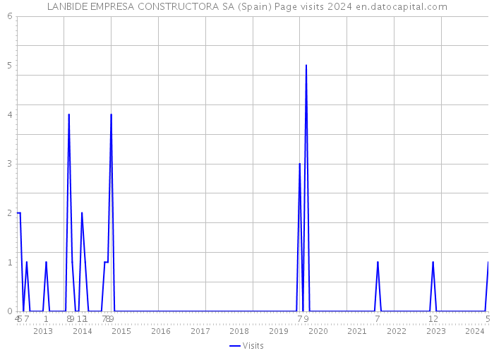 LANBIDE EMPRESA CONSTRUCTORA SA (Spain) Page visits 2024 