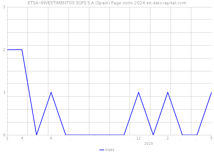 ETSA-INVESTIMENTOS SGPS S.A (Spain) Page visits 2024 