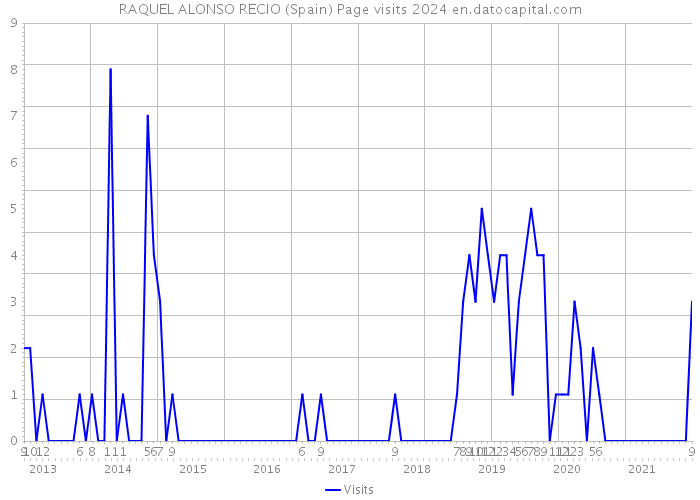 RAQUEL ALONSO RECIO (Spain) Page visits 2024 