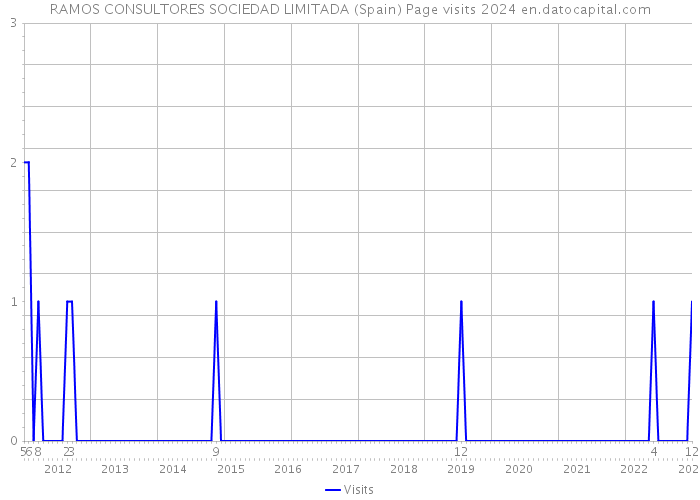 RAMOS CONSULTORES SOCIEDAD LIMITADA (Spain) Page visits 2024 