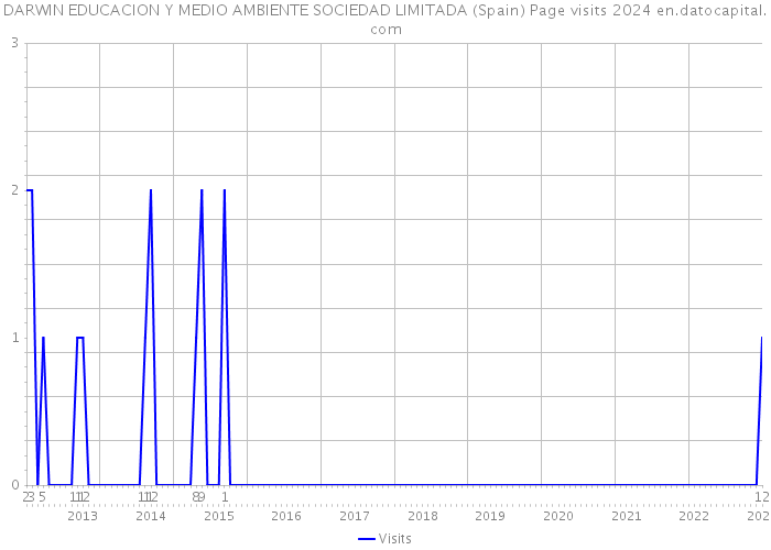 DARWIN EDUCACION Y MEDIO AMBIENTE SOCIEDAD LIMITADA (Spain) Page visits 2024 