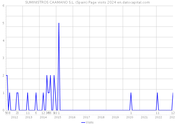 SUMINISTROS CAAMANO S.L. (Spain) Page visits 2024 