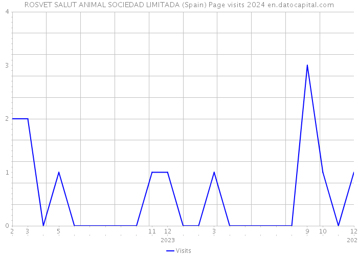 ROSVET SALUT ANIMAL SOCIEDAD LIMITADA (Spain) Page visits 2024 