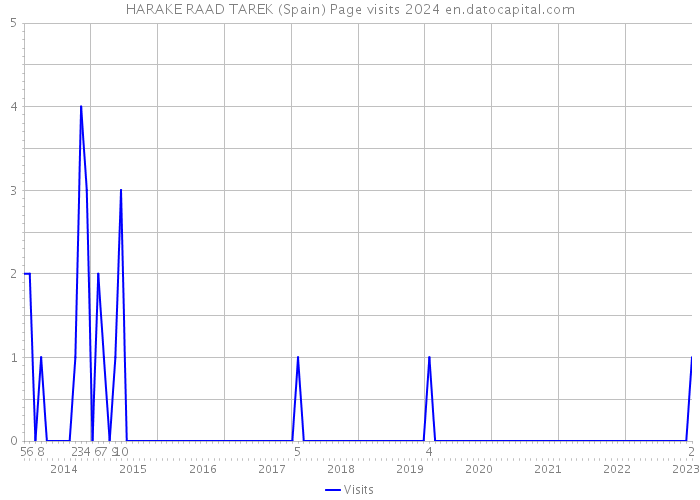 HARAKE RAAD TAREK (Spain) Page visits 2024 