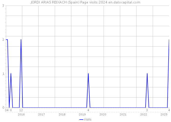 JORDI ARIAS REIXACH (Spain) Page visits 2024 