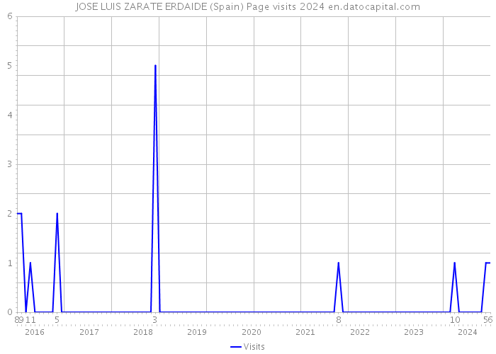 JOSE LUIS ZARATE ERDAIDE (Spain) Page visits 2024 