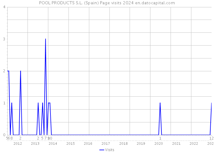 POOL PRODUCTS S.L. (Spain) Page visits 2024 