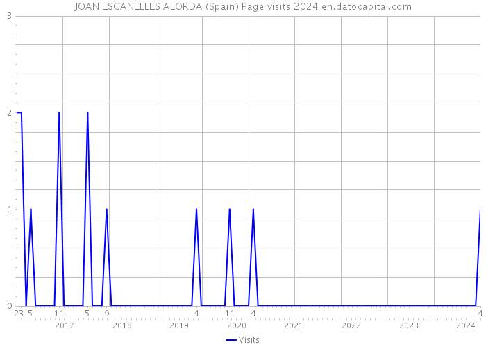 JOAN ESCANELLES ALORDA (Spain) Page visits 2024 