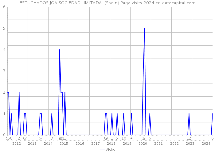 ESTUCHADOS JOA SOCIEDAD LIMITADA. (Spain) Page visits 2024 