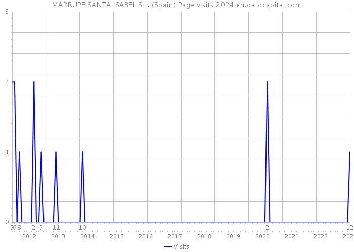 MARRUPE SANTA ISABEL S.L. (Spain) Page visits 2024 