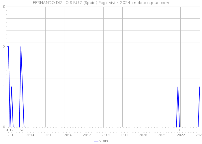 FERNANDO DIZ LOIS RUIZ (Spain) Page visits 2024 