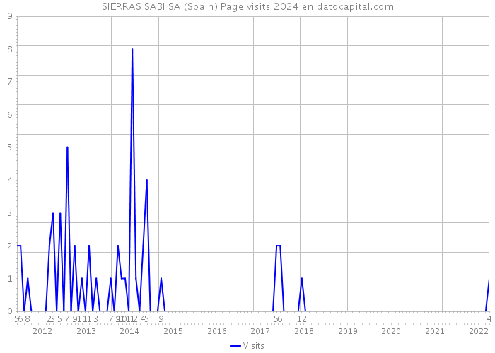 SIERRAS SABI SA (Spain) Page visits 2024 