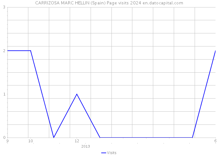 CARRIZOSA MARC HELLIN (Spain) Page visits 2024 