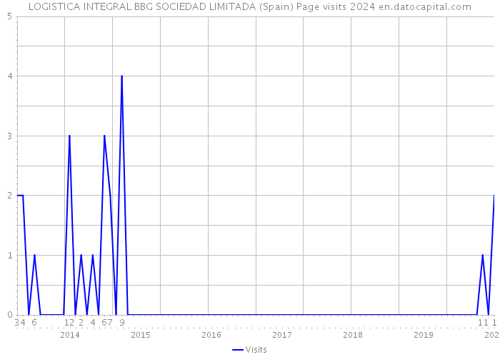 LOGISTICA INTEGRAL BBG SOCIEDAD LIMITADA (Spain) Page visits 2024 