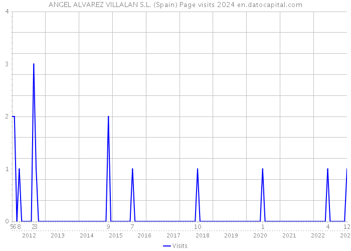 ANGEL ALVAREZ VILLALAN S.L. (Spain) Page visits 2024 