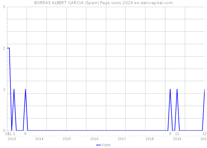 BORRAS ALBERT GARCIA (Spain) Page visits 2024 