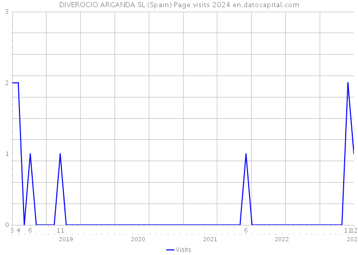 DIVEROCIO ARGANDA SL (Spain) Page visits 2024 