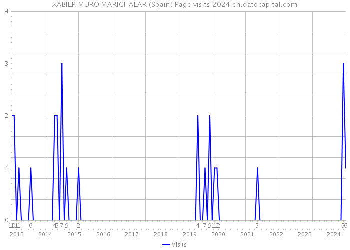 XABIER MURO MARICHALAR (Spain) Page visits 2024 