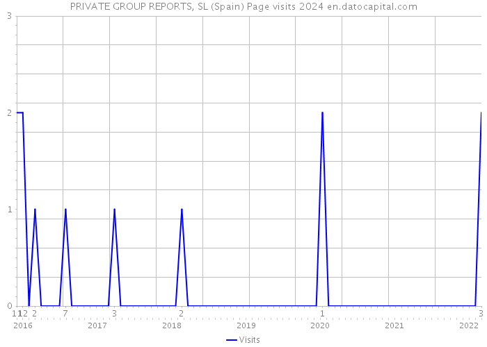 PRIVATE GROUP REPORTS, SL (Spain) Page visits 2024 