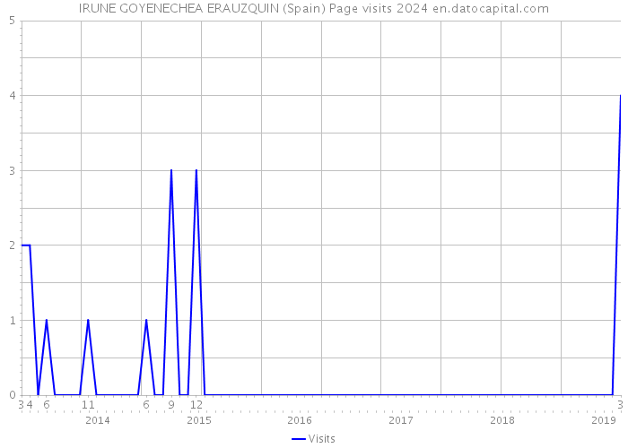 IRUNE GOYENECHEA ERAUZQUIN (Spain) Page visits 2024 