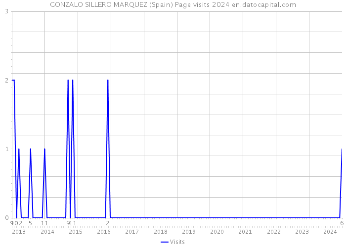 GONZALO SILLERO MARQUEZ (Spain) Page visits 2024 