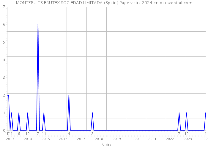 MONTFRUITS FRUTEX SOCIEDAD LIMITADA (Spain) Page visits 2024 
