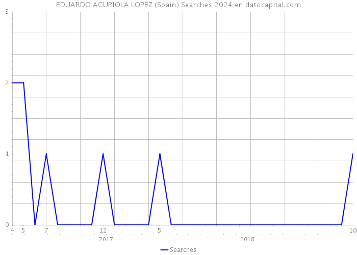 EDUARDO ACURIOLA LOPEZ (Spain) Searches 2024 