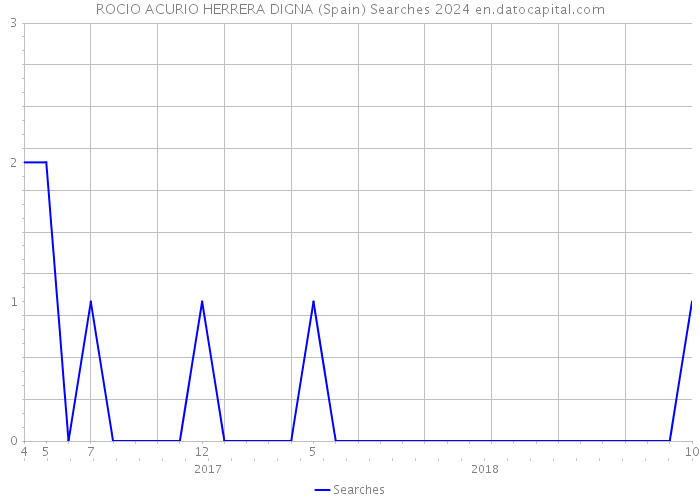 ROCIO ACURIO HERRERA DIGNA (Spain) Searches 2024 