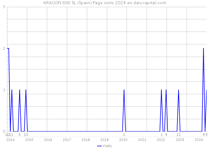 ARAGON 606 SL (Spain) Page visits 2024 