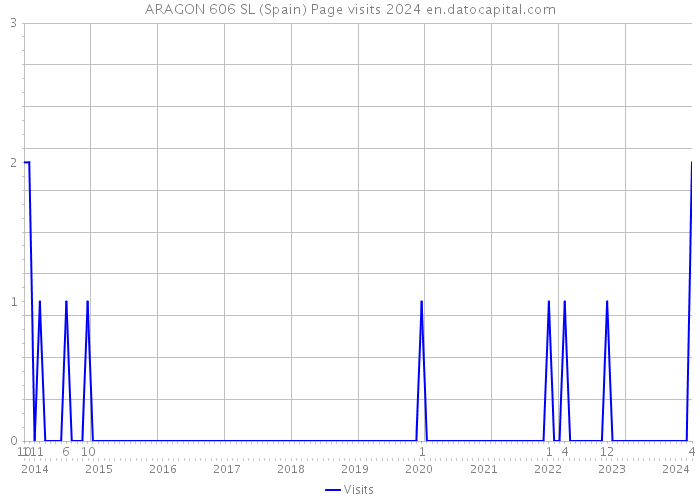 ARAGON 606 SL (Spain) Page visits 2024 