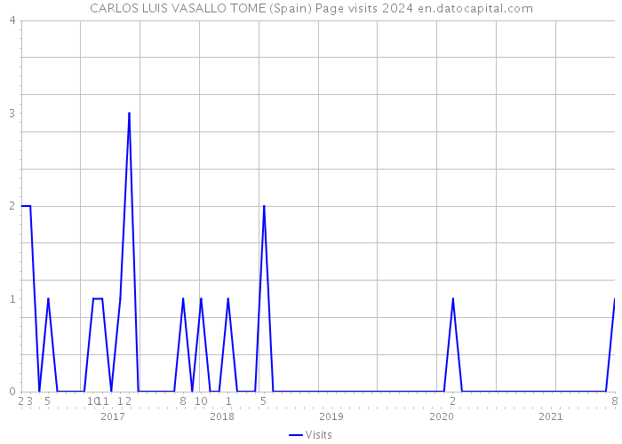 CARLOS LUIS VASALLO TOME (Spain) Page visits 2024 