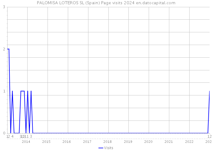 PALOMISA LOTEROS SL (Spain) Page visits 2024 