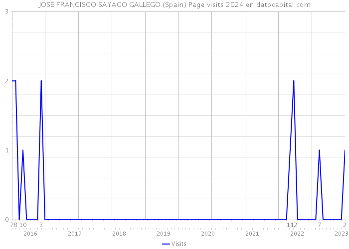 JOSE FRANCISCO SAYAGO GALLEGO (Spain) Page visits 2024 