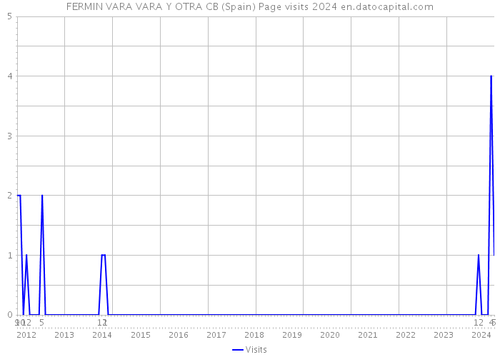 FERMIN VARA VARA Y OTRA CB (Spain) Page visits 2024 