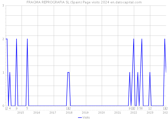 FRAGMA REPROGRAFIA SL (Spain) Page visits 2024 