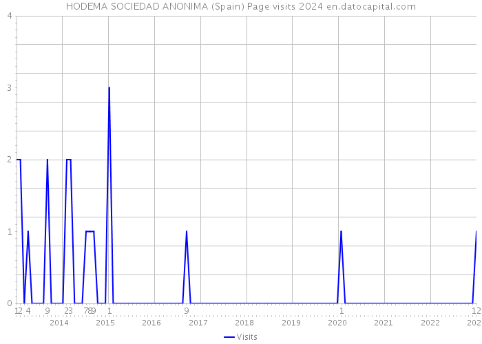 HODEMA SOCIEDAD ANONIMA (Spain) Page visits 2024 